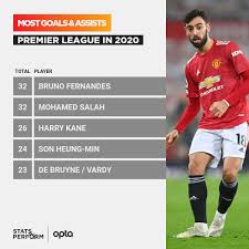 Player stats of mohamed salah (fc liverpool) goals assists matches played all performance data. Optajoe On Twitter 32 Bruno Fernandes And Mohamed Salah Were Directly Involved In The Most Premier League Goals In 2020 However The Portuguese Had 32 Combined Goals And Assists In Four