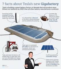 7 Incredible Facts About Tesla S New Gigafactory Business Insider Tesla The Incredibles Solar City
