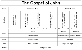 35 Expert Harmony Of The Gospels Chart Pdf