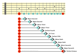 the ultimate guide in understanding guitar intervals