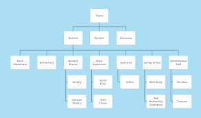 church org chart template lucidchart