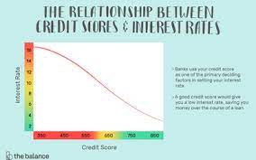 We did not find results for: How A Credit Score Influences Your Interest Rate