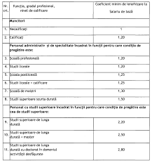 Guvernul a decis că salariu minim va crește de 1 ianuarie 2019, iar cei care se află în funcții cu studii superioare și au măcar un an vechime în domeniul respectivelor studii vor avea un salariu minim diferențiat, scrie a1.ro. NouÄ Propunere De Crestere A Salariilor In FuncÅ£ie De Studii Nu De CompetenÅ£e Cu Cat Se Va Majora Pentru Un Maistru Si Cu Cat Pentru Cineva Cu Doctorat