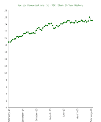 Verizon Communications Inc Vz Stock 10 Year History