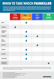 The Main Differences Between Advil Tylenol Aleve And