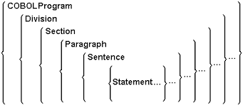 Introduction To Cobol