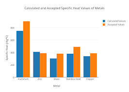 Calculated And Accepted Specific Heat Values Of Metals Bar