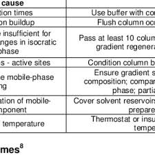 We did not find results for: Pdf A Review On Trouble Shooting In Hplc And Its Solutions