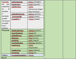El Verbo En El Quechua Chiquianmarka Com