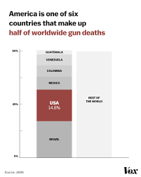 America Is One Of 6 Countries That Make Up Half Of Global