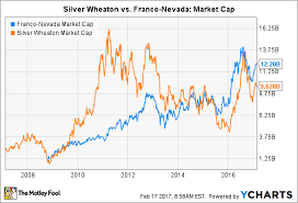 How Franco Nevada Caught Up To Silver Wheaton The Motley Fool