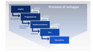 Il Modello A Cascata Definizione Campi Di Applicazione Ionos