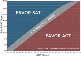 Wondering If You Should Be Taking The Act Or Sat Check Out This Handy Chart On Using Psat Scores To Find Your Sweet Spot Writing Test Essay Myself Essay