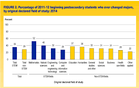 Figure 2 Percentage Of 2011 12 Beginning Postsecondary Students Who Ever Changed Majors By Original Declared Field Of Study 2014 Ba Math Major Student Math
