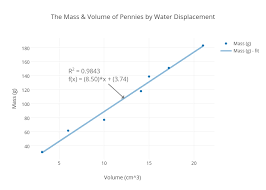 The Mass Volume Of Pennies By Water Displacement Scatter