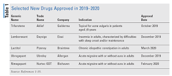 Ubrogepant is used to treat migraine headaches with or without aura. New Drug Review 2020