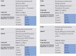 We are one of asia's largest asset managers, with. Eastspring Investments Bhd Six Fund Awards The Edge Markets