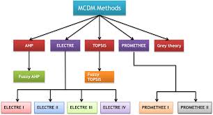 A Survey On Multi Criteria Decision Making Methods And Its Applications