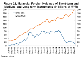 Information on this page is intended solely for the purpose of providing general information on the ringgit bond market and is not intended for trading purposes. Https Www Imf Org Media Files Publications Wp 2018 Wp1895 Ashx