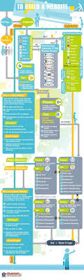Building A Website For Dummies Infographic Programmeren Webdesign Projectmanagement