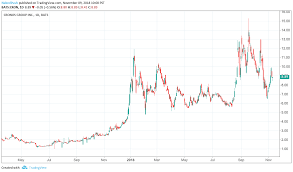 Cronos Buy Or Sell The Earnings Cronos Group Inc