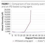 A New Epoxy Curing Agent with Long Pot Life and Fast Cure ...
