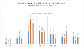 Ghanaians Are Eager To Vote In The 2020 Elections Ghana Election Poll Finds