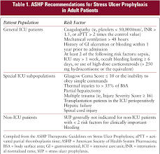 Practice management guidelines for stress ulcer prophylaxis. Evaluation Of Continuation Of Stress Ulcer Prophylaxis At Hospital Discharge Semantic Scholar
