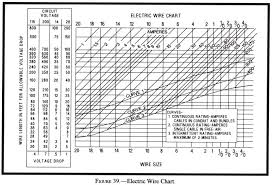 Electric Wire Electric Wire Load Chart