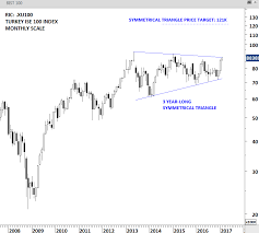 Turkey Bist 100 Index Archives Tech Charts