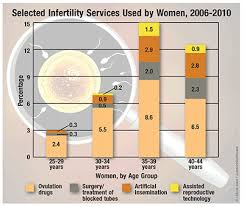 Image result for Female Infertility