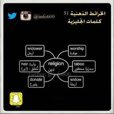 50 الخرائط الذهنية لتعلم الانكليزية Ideas تعلم لغة بحث علمي