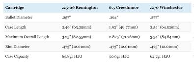 25 06 Vs 6 5 Creedmoor Vs 270 The Results Might Surprise