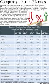 latest bank fd rates what icici hdfc bank axis yes bank