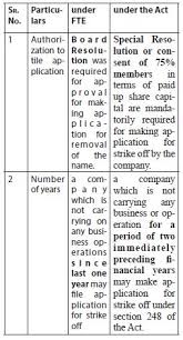 There is two ways for closing down the malaysia company. Comprehensive Analysis Of Strike Off Under Companies Act 2013 Corporate Commercial Law India