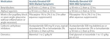 Image result for Intraocular Beta Blocker