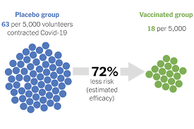 Because most coronavirus vaccines require two doses, many countries also report the number of people who have received just one dose and the number who. What Do Vaccine Efficacy Numbers Actually Mean The New York Times