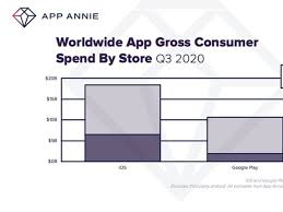 3rd party app store ios 2020. Ios App Store Spending Grew 20 Yoy To 18 Billion In Q3 2020 Macrumors