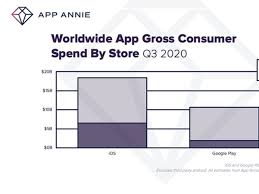 Maybe you would like to learn more about one of these? Ios App Store Spending Grew 20 Yoy To 18 Billion In Q3 2020 Macrumors