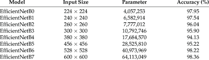 Comparison of different EfficientNet models. | Download Scientific Diagram
