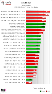 Benchmarks Call Of Duty 4 Crossfire Meets Pci Express