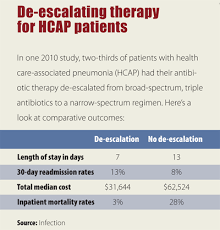 when is it safe to de escalate hcap therapy todays