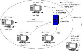 The physical structure of dns involves distributing the dns database using dns servers to host dns zones for the subdomains of the dns domain name hierarchy. Bagaimana Dns Domain Name System Bekerja Lengkap Disertai Gambar