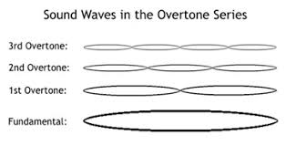 Overtone Definition Explanation Study Com