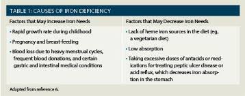 Iron Supplements Treating Iron Deficiency Anemia