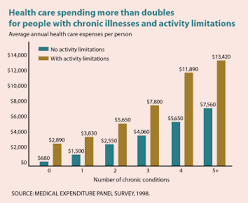 Health Plans Begin To Address Chronic Care Management