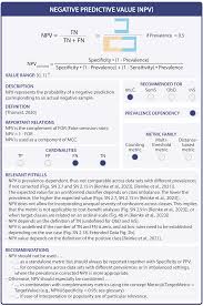 Image result for Negative Predictive Value