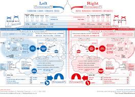 Left Vs Right Us Information Is Beautiful