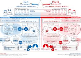 left vs right us information is beautiful