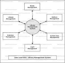Library Management System Dataflow Diagram Dfd Freeprojectz